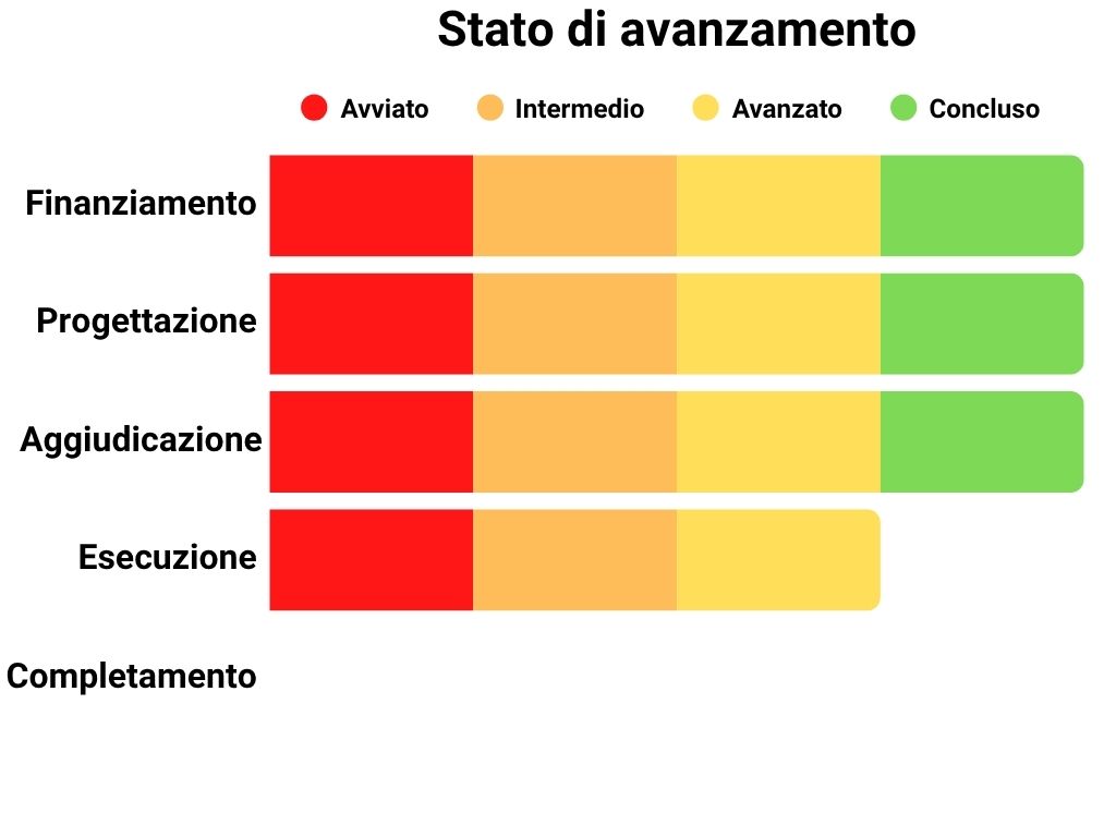Stato di avanzamento Finanziamento: 100%, Progettazione: 100%, Aggiudicazione: 100%, Esecuzione: 75%, Completamento: 0%.