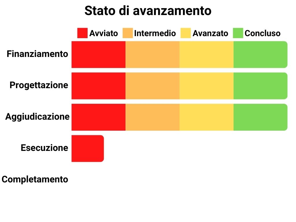 Stato di avanzamento Finanziamento: 100%, Progettazione: 100%, Aggiudicazione: 100%, Esecuzione: 15%, Completamento: 0%.