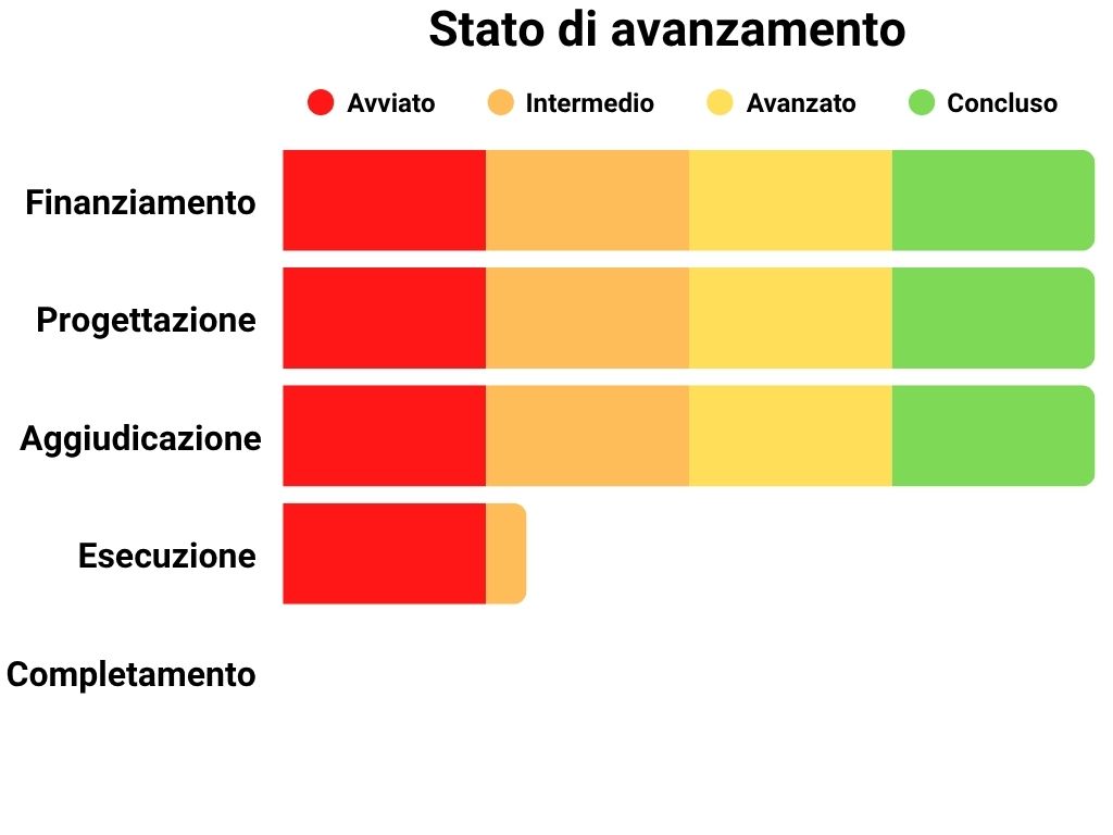 Stato di avanzamento Finanziamento: 100%, Progettazione: 100%, Aggiudicazione: 100%, Esecuzione: 30%, Completamento: 0%.